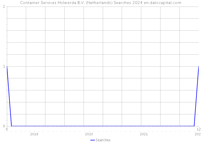 Container Services Holwerda B.V. (Netherlands) Searches 2024 