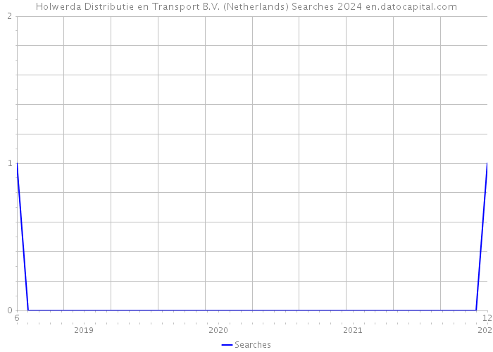 Holwerda Distributie en Transport B.V. (Netherlands) Searches 2024 