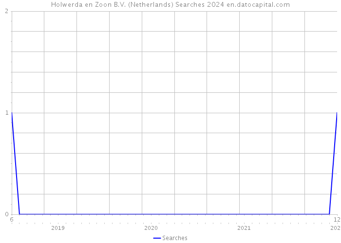 Holwerda en Zoon B.V. (Netherlands) Searches 2024 