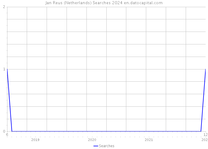 Jan Reus (Netherlands) Searches 2024 