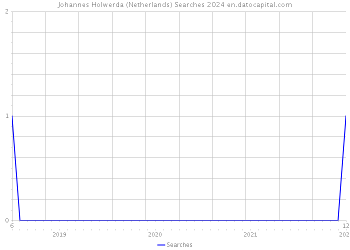 Johannes Holwerda (Netherlands) Searches 2024 