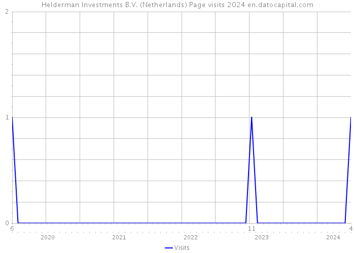 Helderman Investments B.V. (Netherlands) Page visits 2024 