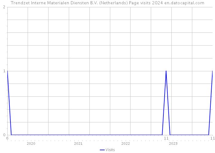 Trendzet Interne Materialen Diensten B.V. (Netherlands) Page visits 2024 