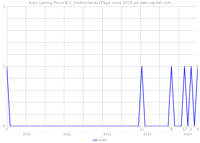 Auto Laning Peize B.V. (Netherlands) Page visits 2024 