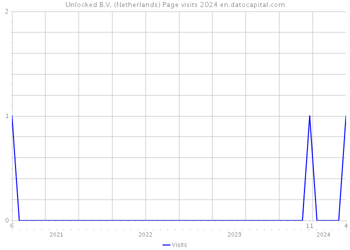 Unlocked B.V. (Netherlands) Page visits 2024 