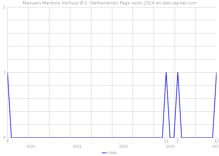 Meeuwis Machine Verhuur B.V. (Netherlands) Page visits 2024 