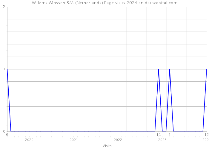 Willems Winssen B.V. (Netherlands) Page visits 2024 