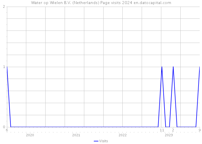 Water op Wielen B.V. (Netherlands) Page visits 2024 