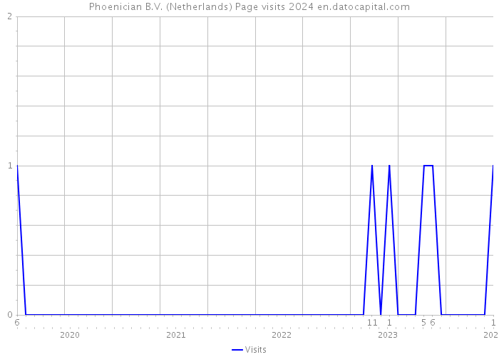 Phoenician B.V. (Netherlands) Page visits 2024 