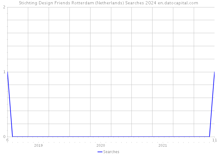 Stichting Design Friends Rotterdam (Netherlands) Searches 2024 