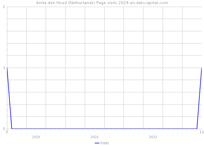 Anita den Hoed (Netherlands) Page visits 2024 