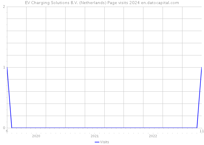 EV Charging Solutions B.V. (Netherlands) Page visits 2024 