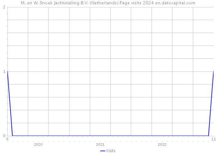 M. en W. Snoek Jachtstalling B.V. (Netherlands) Page visits 2024 