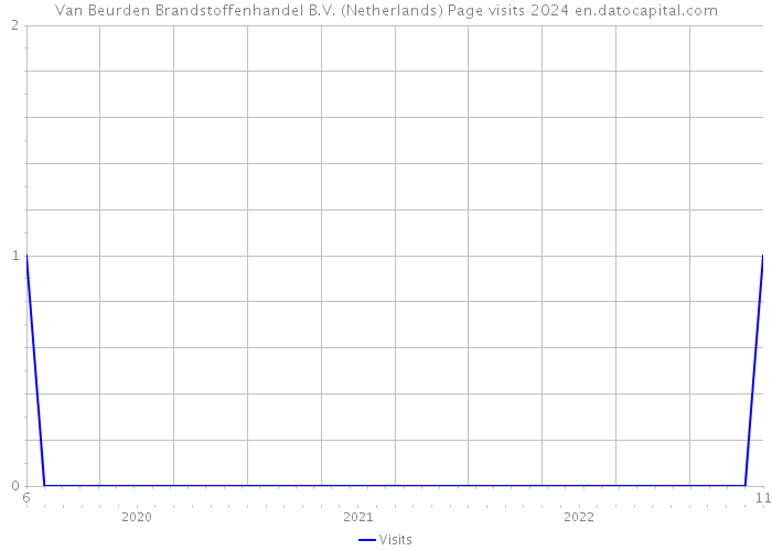 Van Beurden Brandstoffenhandel B.V. (Netherlands) Page visits 2024 