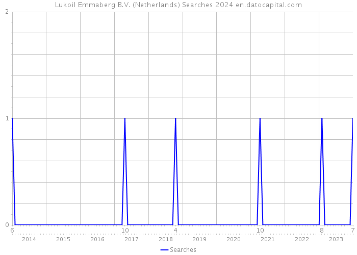 Lukoil Emmaberg B.V. (Netherlands) Searches 2024 