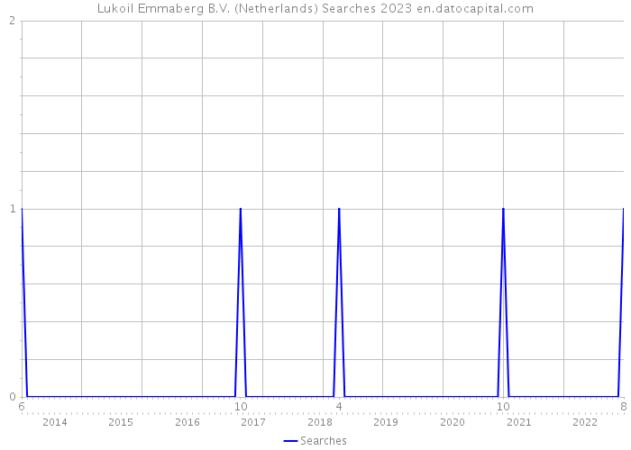 Lukoil Emmaberg B.V. (Netherlands) Searches 2023 