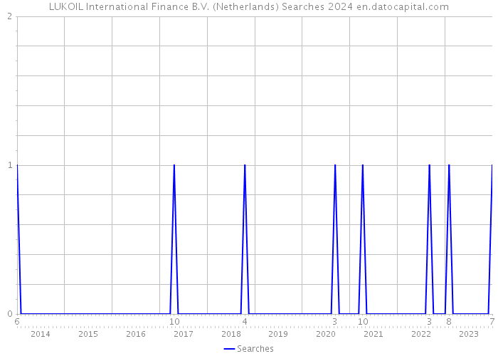 LUKOIL International Finance B.V. (Netherlands) Searches 2024 