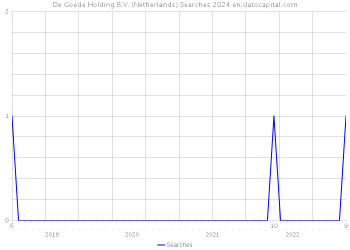 De Goede Holding B.V. (Netherlands) Searches 2024 