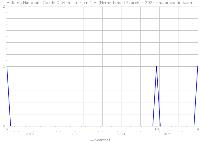 Holding Nationale Goede Doelen Loterijen N.V. (Netherlands) Searches 2024 