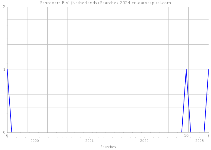 Schroders B.V. (Netherlands) Searches 2024 