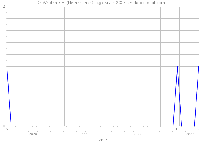 De Weiden B.V. (Netherlands) Page visits 2024 