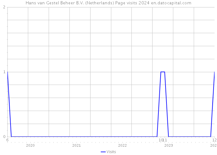 Hans van Gestel Beheer B.V. (Netherlands) Page visits 2024 
