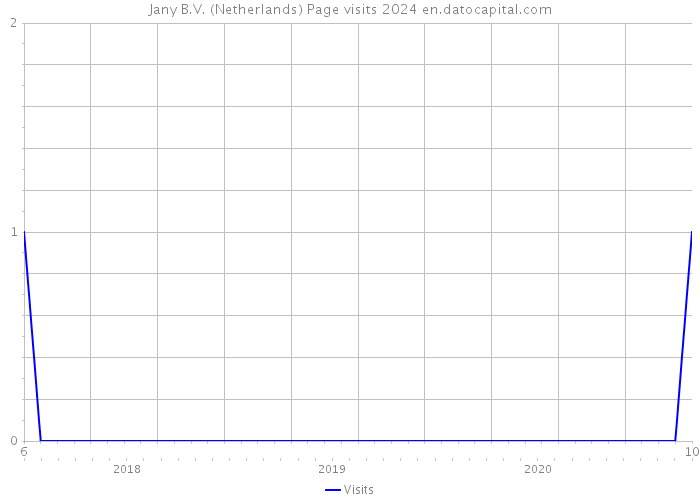 Jany B.V. (Netherlands) Page visits 2024 