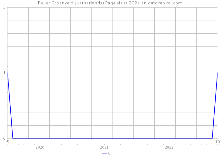 Reijer Groenveld (Netherlands) Page visits 2024 