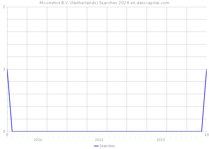 Moonshot B.V. (Netherlands) Searches 2024 