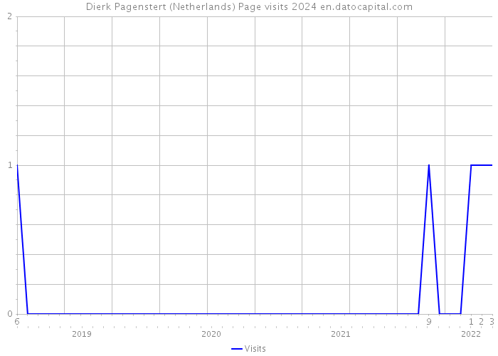 Dierk Pagenstert (Netherlands) Page visits 2024 