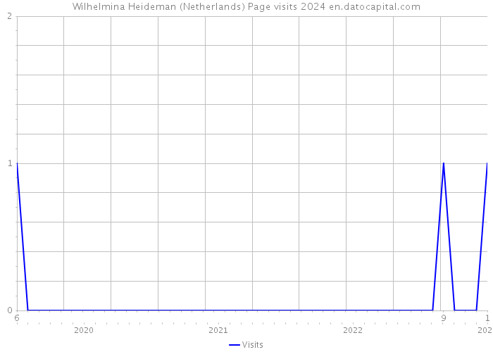 Wilhelmina Heideman (Netherlands) Page visits 2024 
