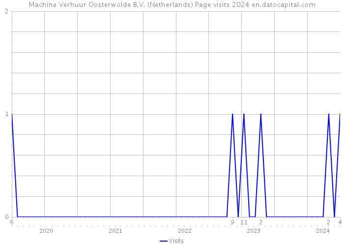 Machine Verhuur Oosterwolde B.V. (Netherlands) Page visits 2024 