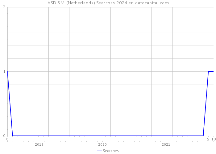 ASD B.V. (Netherlands) Searches 2024 