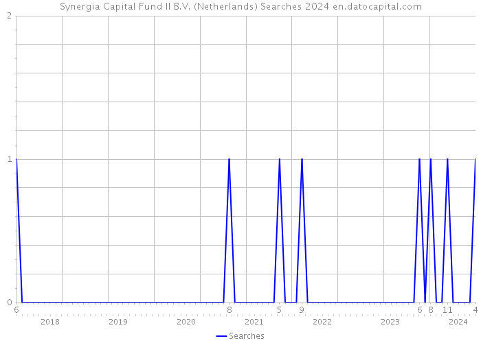Synergia Capital Fund II B.V. (Netherlands) Searches 2024 