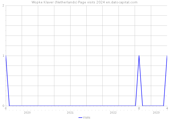 Wopke Klaver (Netherlands) Page visits 2024 