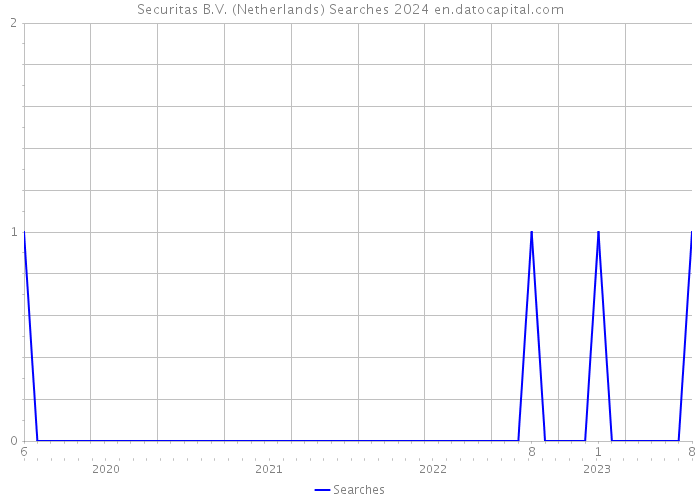Securitas B.V. (Netherlands) Searches 2024 