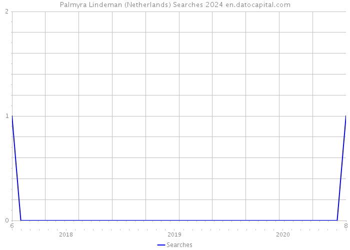 Palmyra Lindeman (Netherlands) Searches 2024 