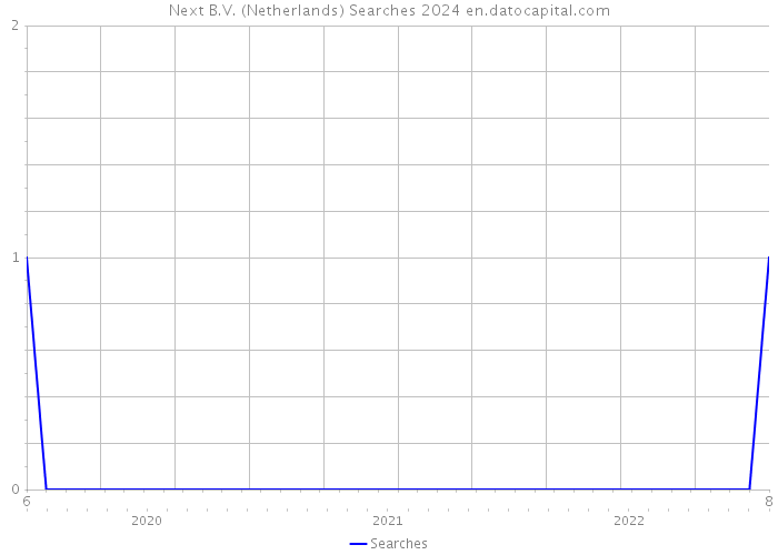 Next B.V. (Netherlands) Searches 2024 
