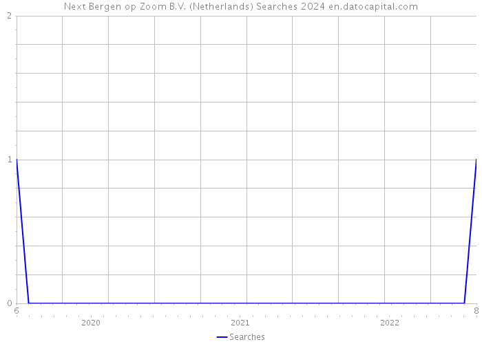 Next Bergen op Zoom B.V. (Netherlands) Searches 2024 