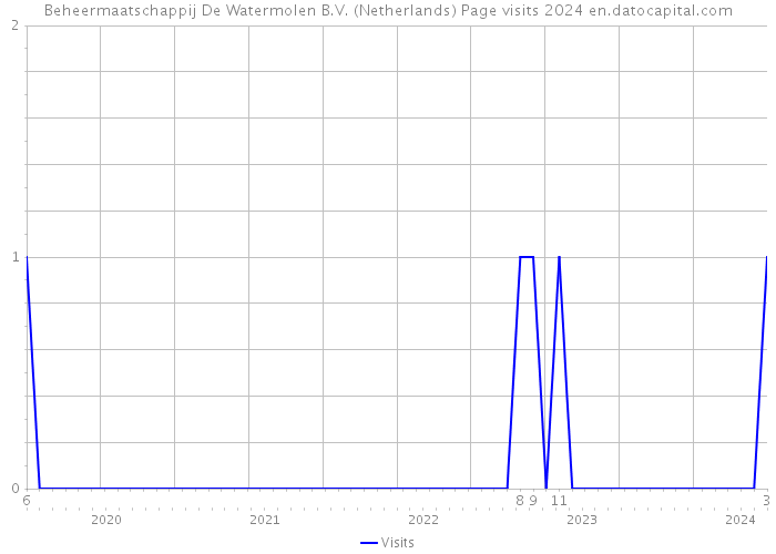 Beheermaatschappij De Watermolen B.V. (Netherlands) Page visits 2024 