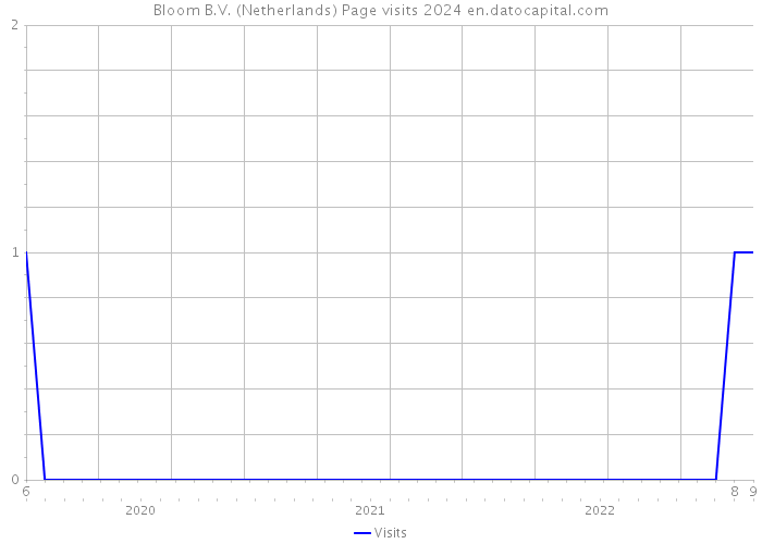 Bloom B.V. (Netherlands) Page visits 2024 