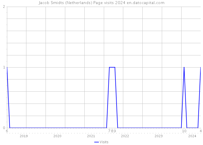 Jacob Smidts (Netherlands) Page visits 2024 