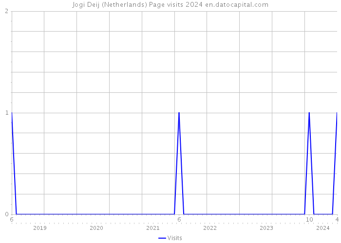 Jogi Deij (Netherlands) Page visits 2024 