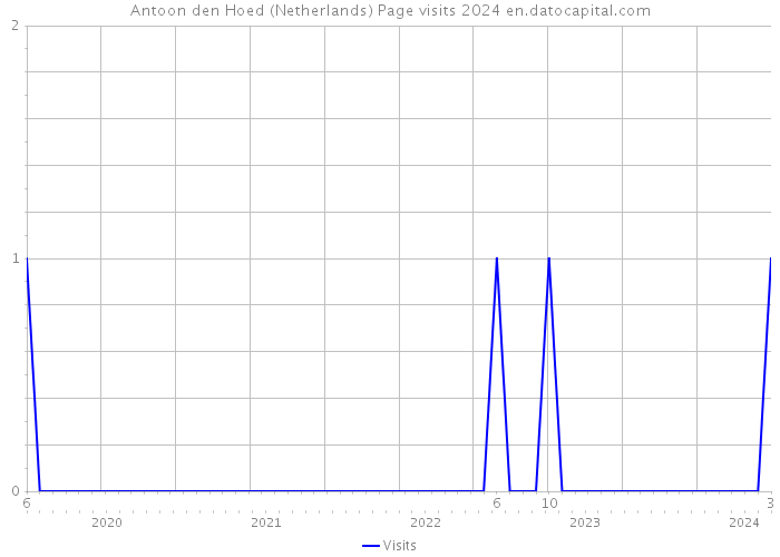Antoon den Hoed (Netherlands) Page visits 2024 