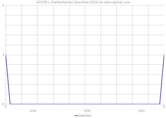 ACH B.V. (Netherlands) Searches 2024 