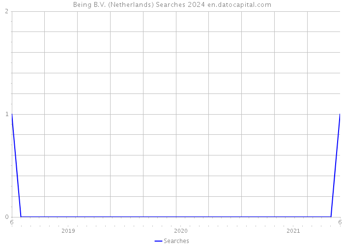 Being B.V. (Netherlands) Searches 2024 