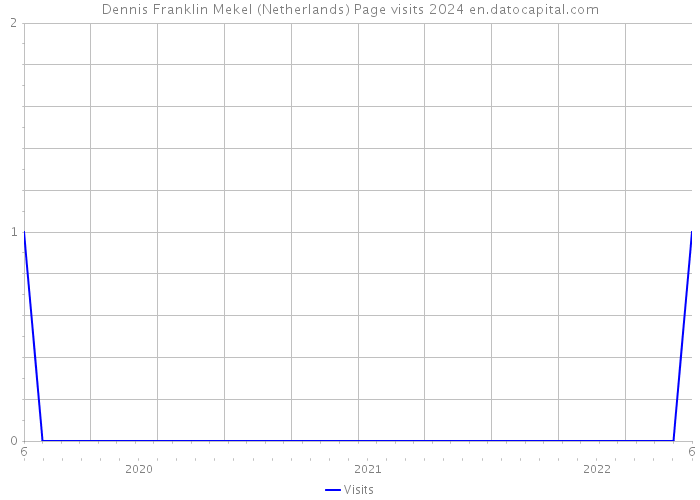 Dennis Franklin Mekel (Netherlands) Page visits 2024 
