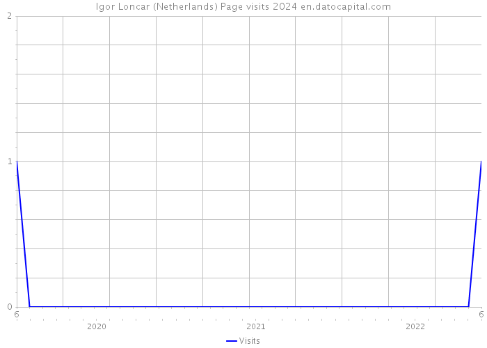 Igor Loncar (Netherlands) Page visits 2024 