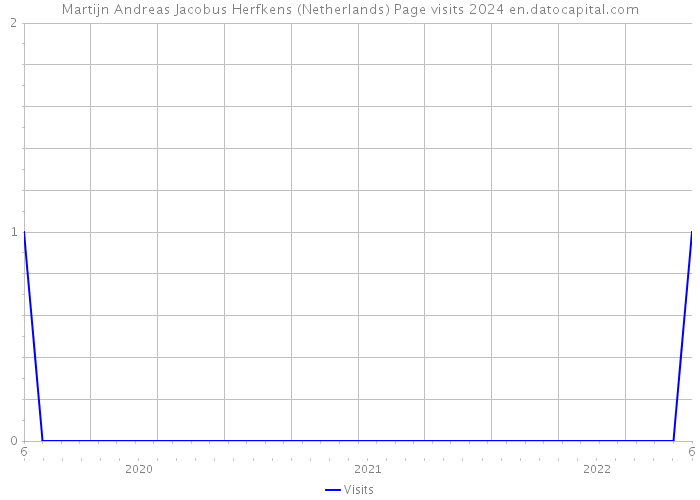 Martijn Andreas Jacobus Herfkens (Netherlands) Page visits 2024 