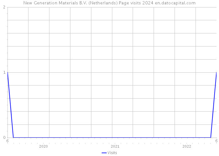 New Generation Materials B.V. (Netherlands) Page visits 2024 